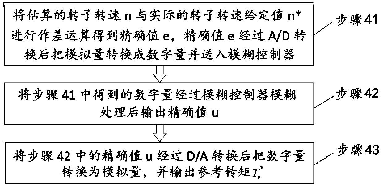 A Speed ​​Sensorless Control Method Based on Rotating High Frequency Injection Method