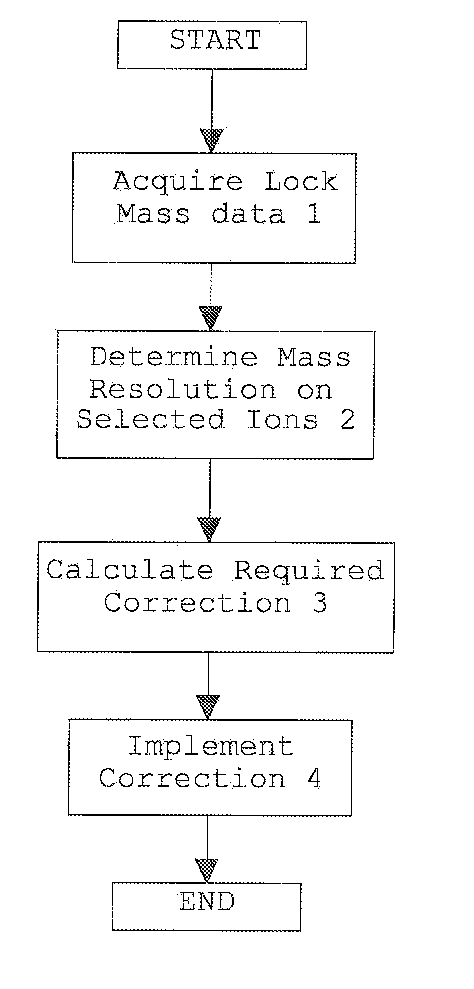 Dynamic Resolution Correction of Quadrupole Mass Analyser