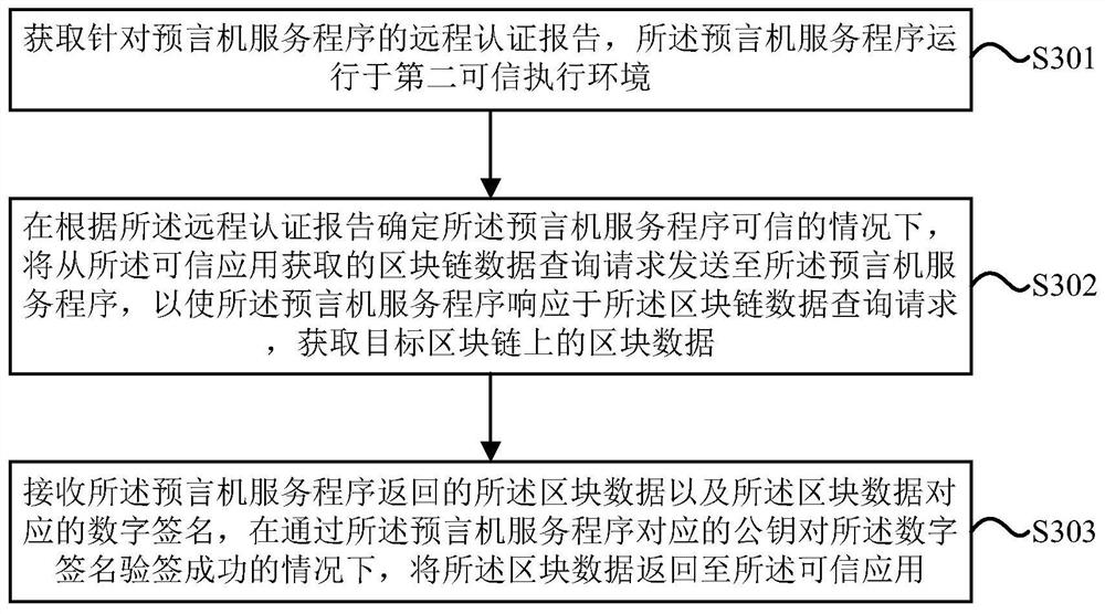 Method and device for acquiring block chain data, electronic equipment and storage medium