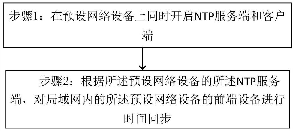 A time synchronization method and system based on ntp protocol