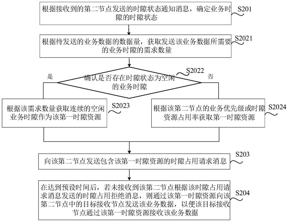 Data transmission method and device and electronic equipment