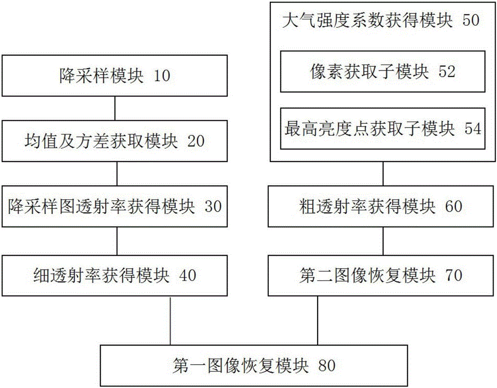 Image defogging method and system