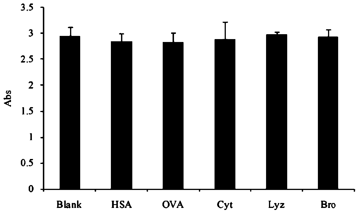 Preparation method and application of targeted enzyme immobilized carrier based on magnetic molecular imprinting technology