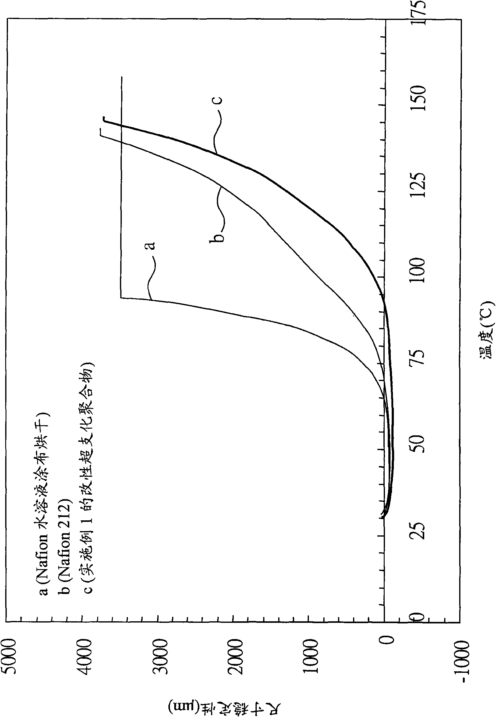 Modified hyperbranched polymer (HBP), proton exchange membrane prepared by using same and preparation method of proton exchange membrane