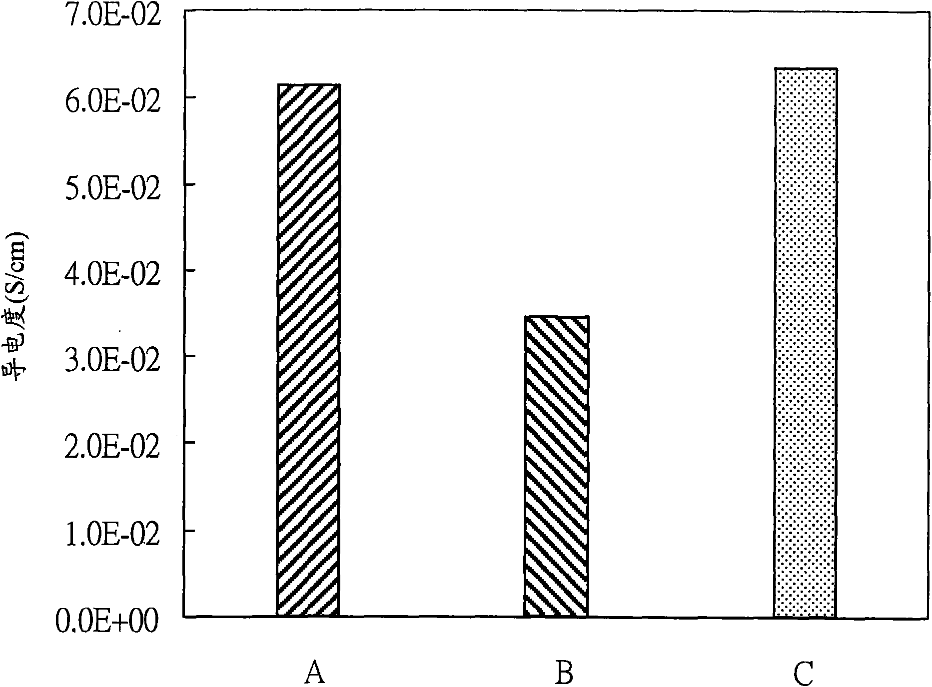 Modified hyperbranched polymer (HBP), proton exchange membrane prepared by using same and preparation method of proton exchange membrane