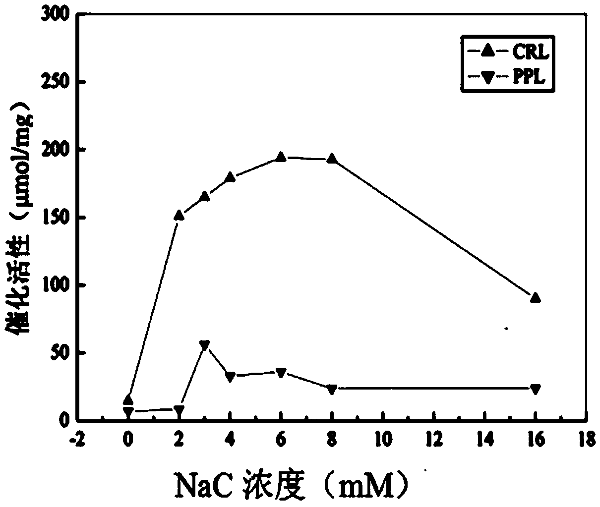 A method of improving catalyzed resolution properties of free lipase in an organic phase