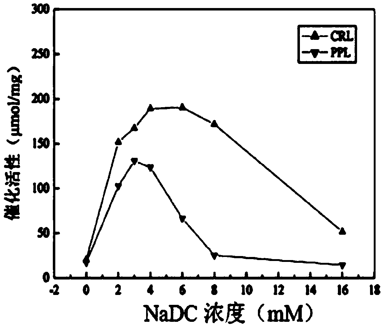 A method of improving catalyzed resolution properties of free lipase in an organic phase