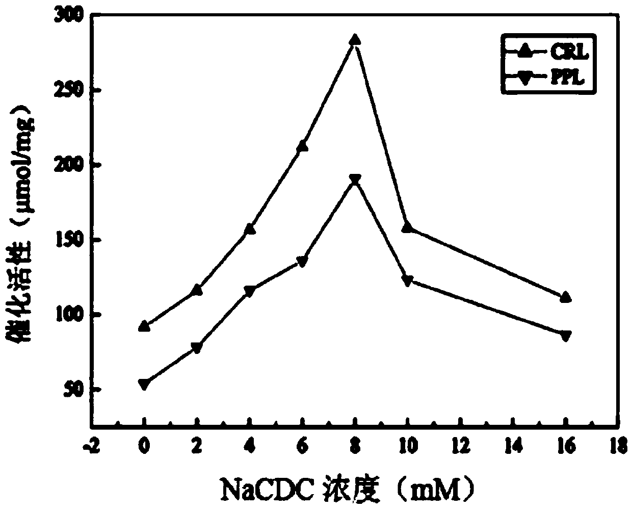 A method of improving catalyzed resolution properties of free lipase in an organic phase