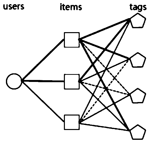 Tripartite graph random walk recommendation method based on word2vec label similarity