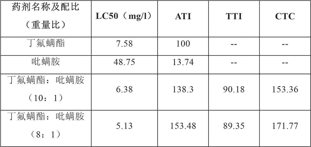 Insecticide and acaricide composition containing cyflumetofen and tebufenpyrad