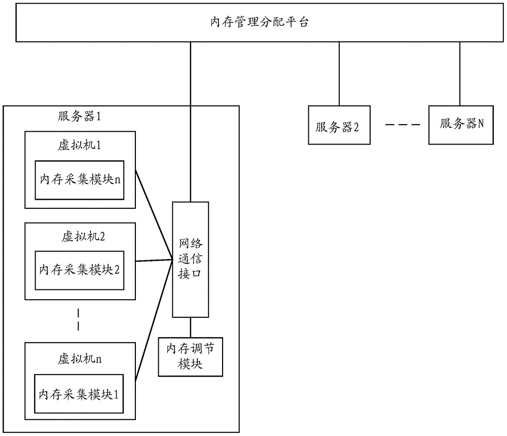 System for dynamically adjusting memories of virtual machines