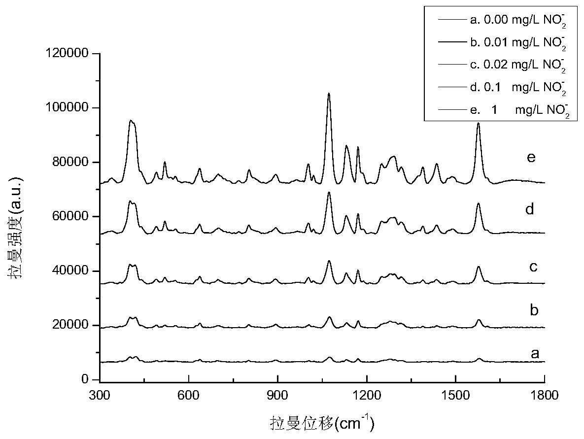 A surface-enhanced Raman substrate material for detecting nitrite and its preparation method