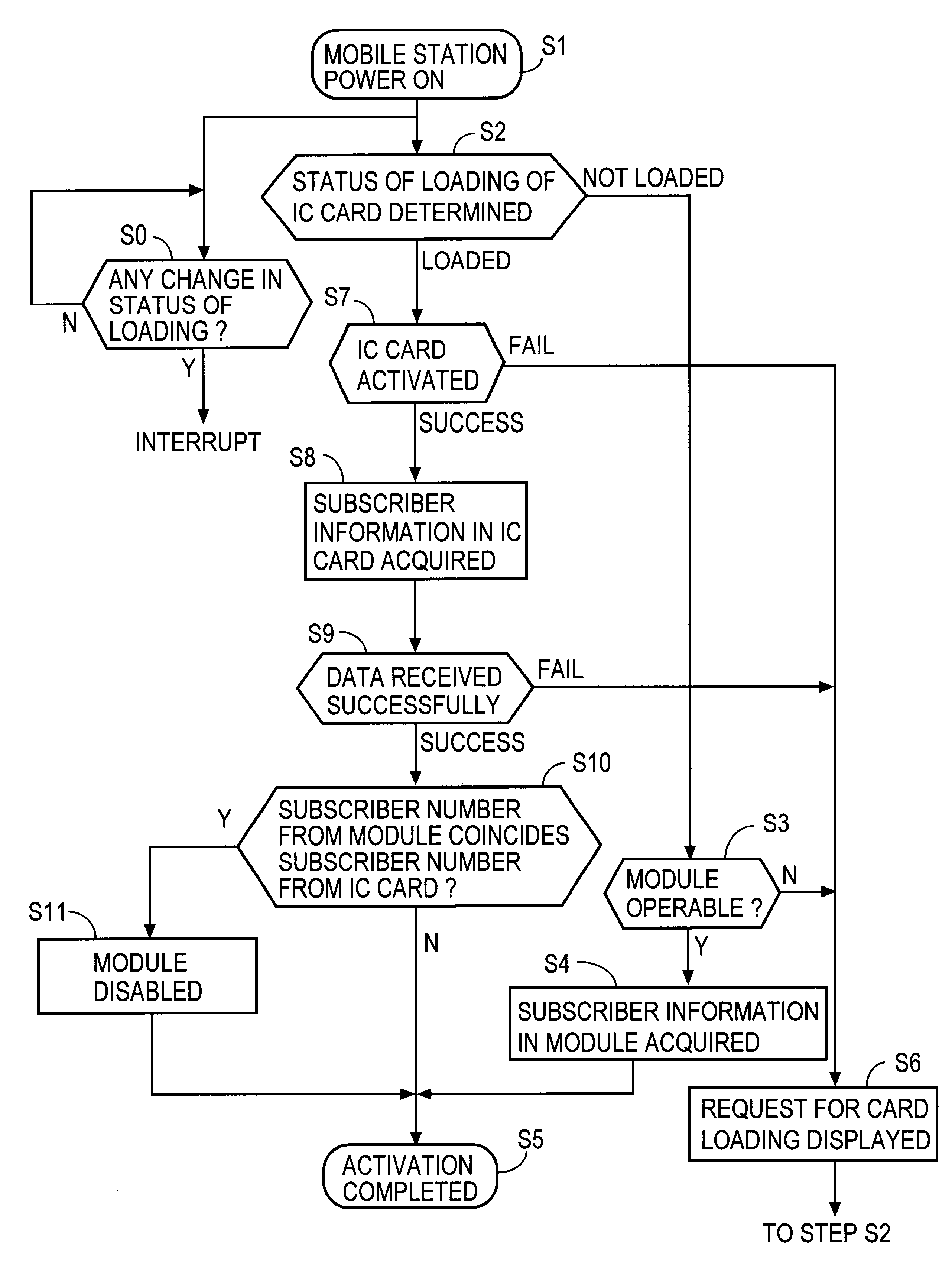 Method for controlling activation of mobile station, and mobile station using the method