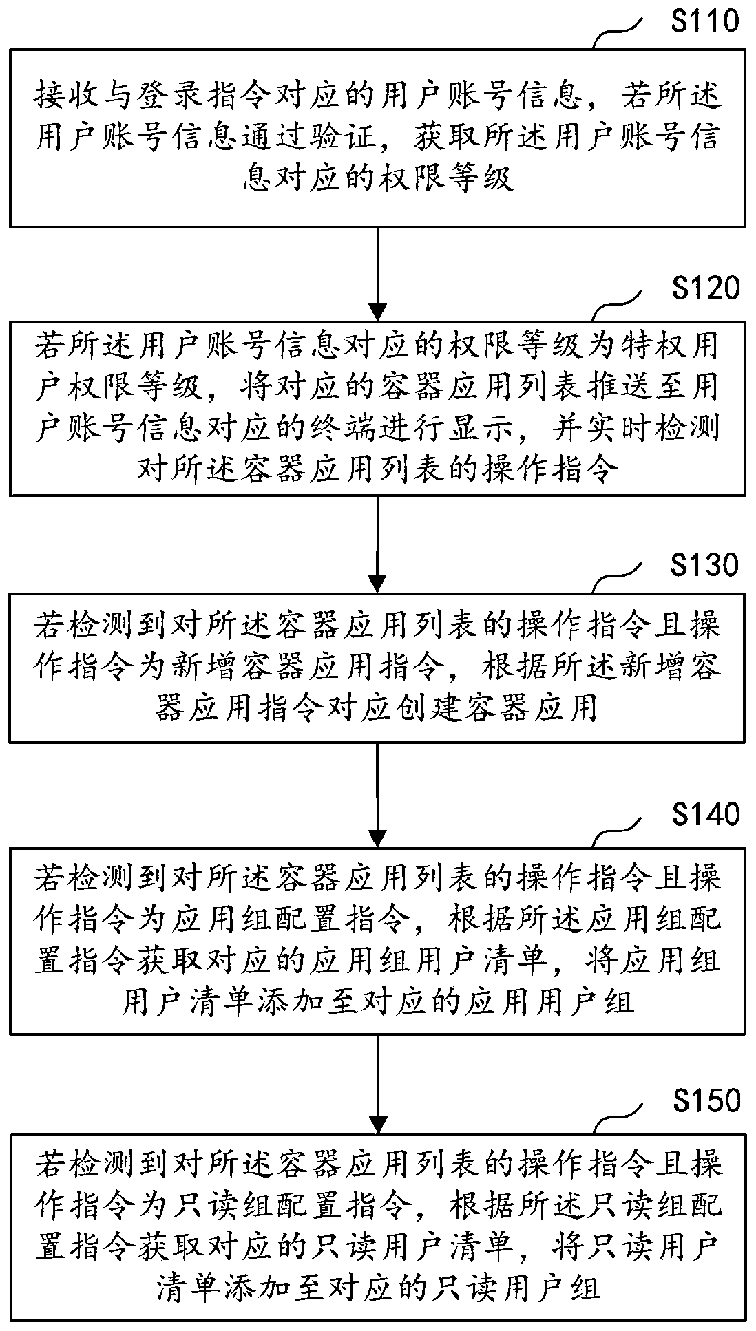 Cloud resource obtaining method and device based on user permission and computer equipment