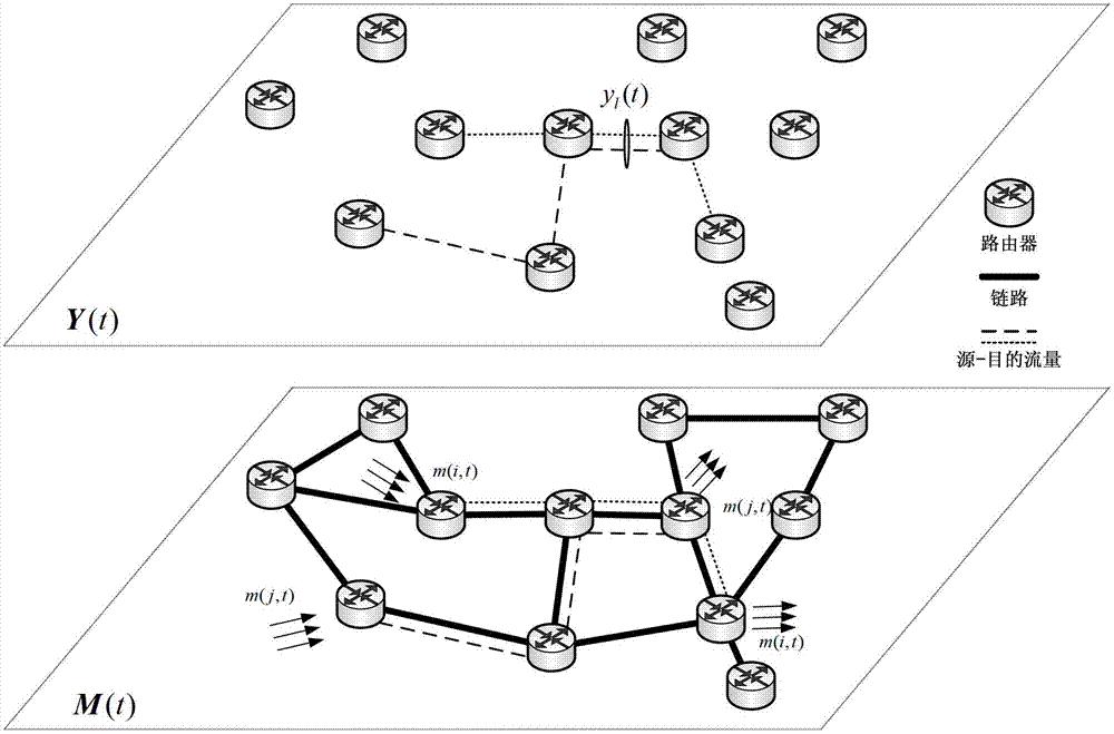 Measurement method for time-varying non-stationary network flow