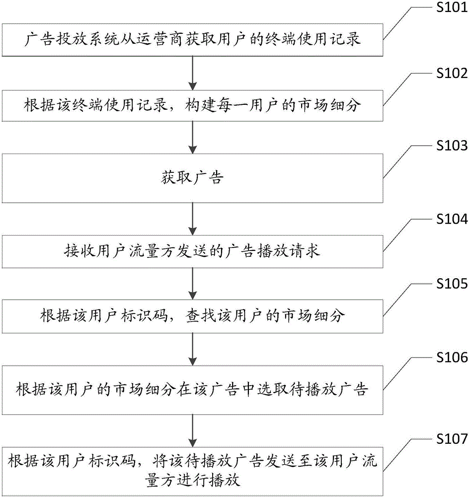 Internet advertisement putting method and device