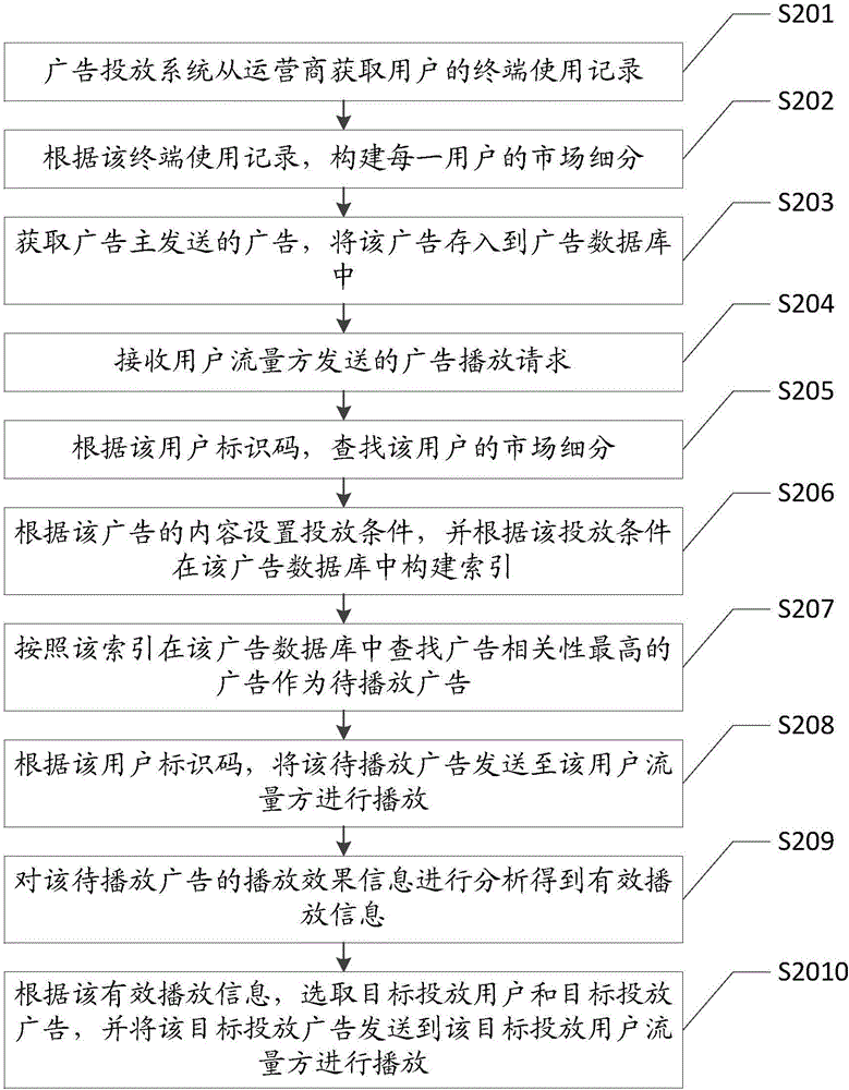 Internet advertisement putting method and device