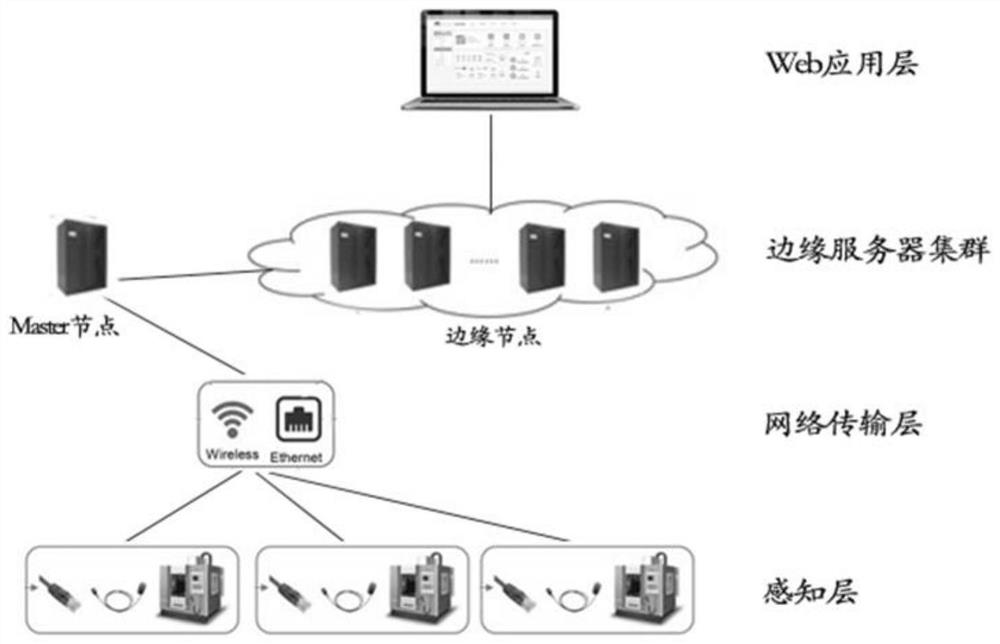 Container-based edge computing resource allocation method and system for industrial internet of things