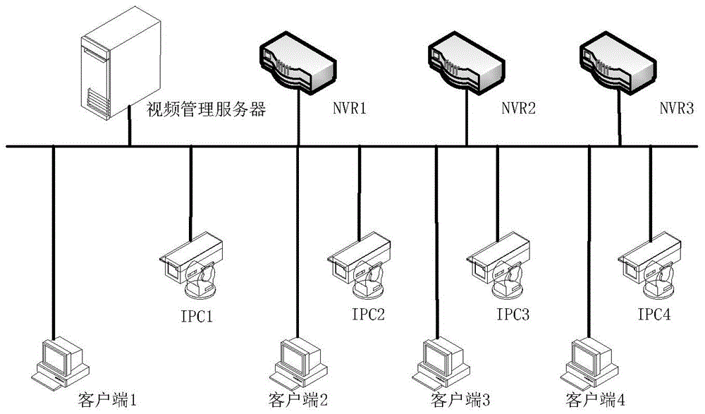 A vertical virtualization device between video surveillance equipment