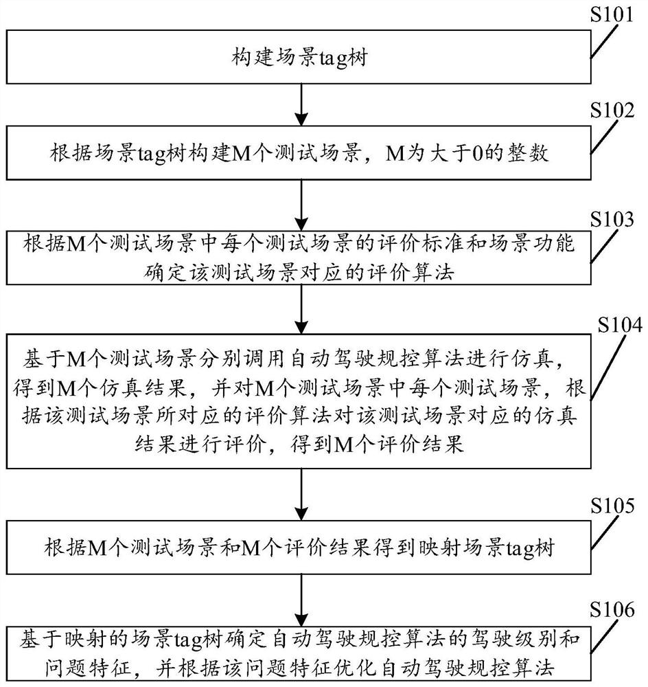Automatic driving regulation and control algorithm optimization method and simulation test device