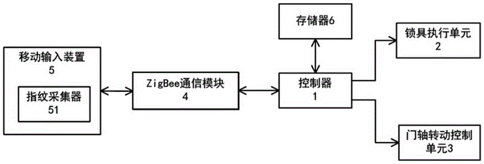 Toilet door control system and method based on ZigBee and fingerprint recognition