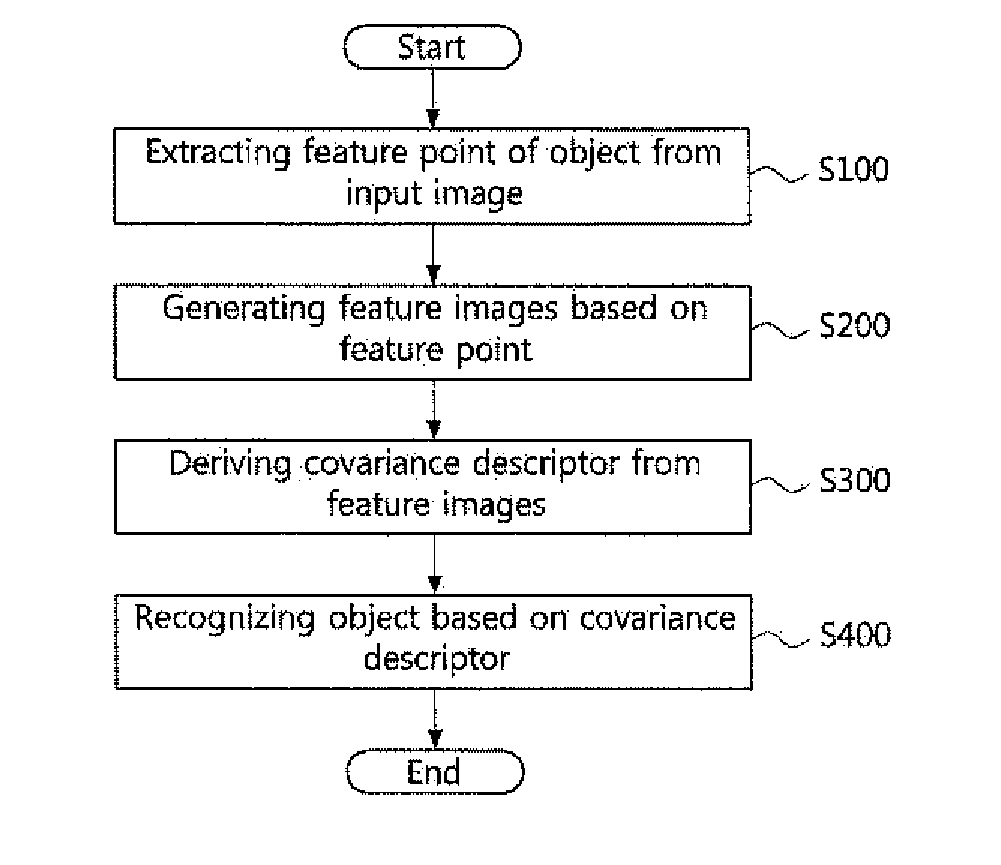 Method for recognizing object using covariance descriptor and apparatus thereof