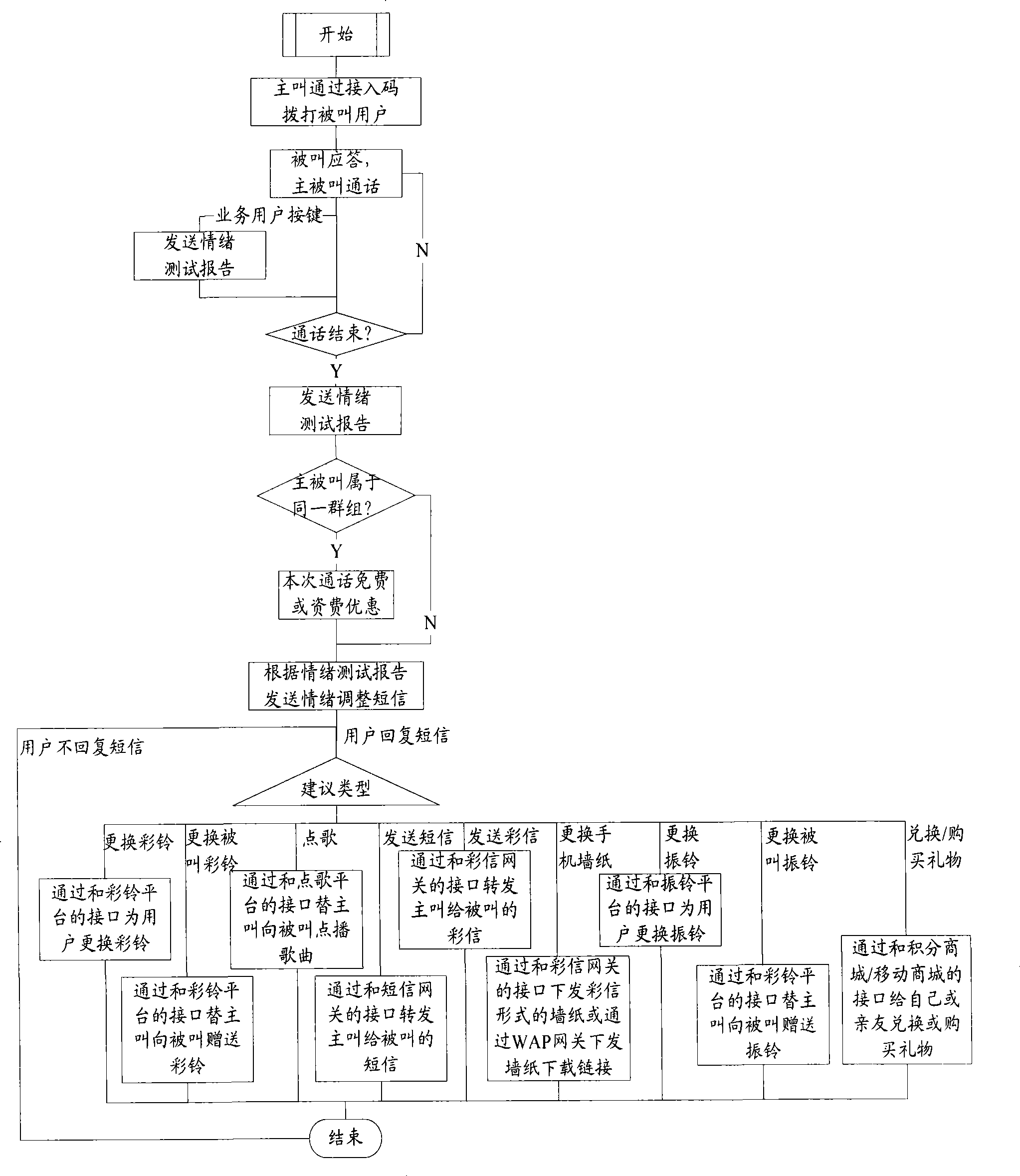 System and method for implementing emotion detection and service guidance based on emotion detection technique