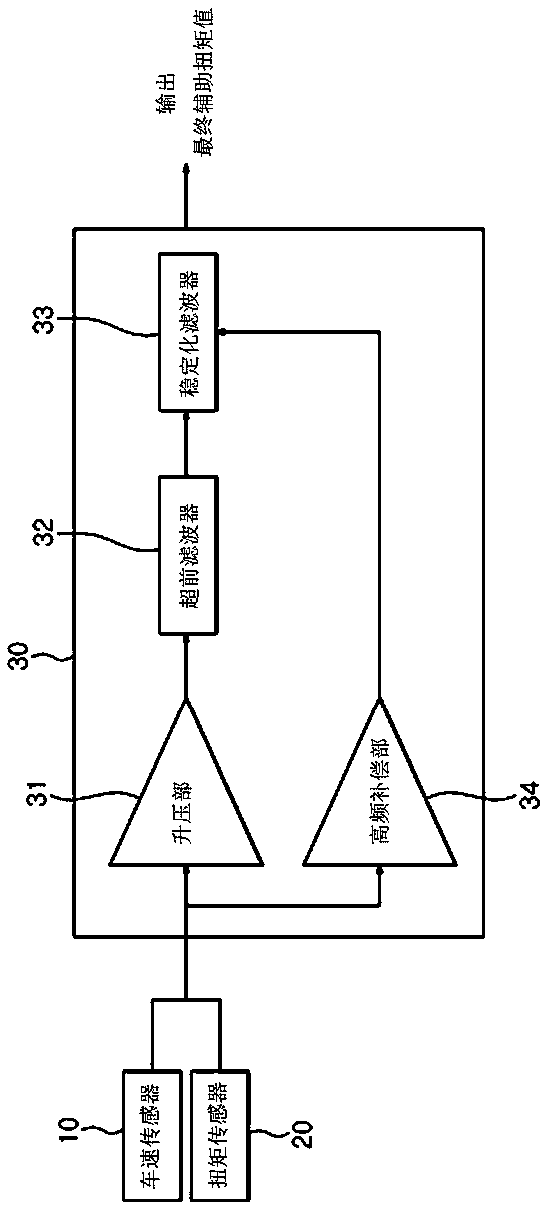 Compensation control device for mdps