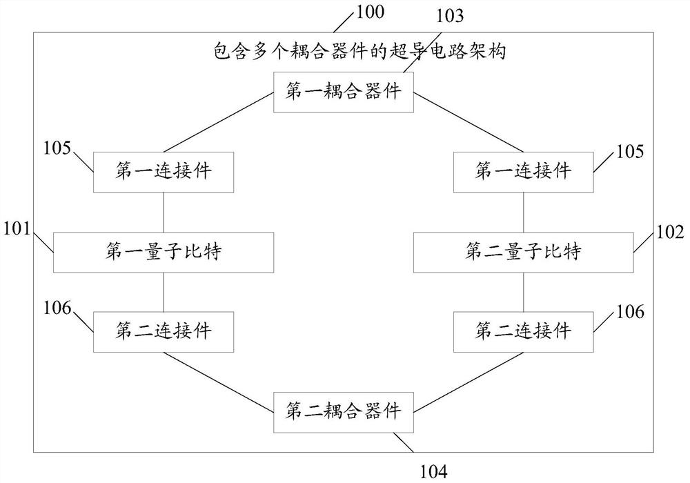 A superconducting circuit architecture including multiple coupling devices and a superconducting quantum chip