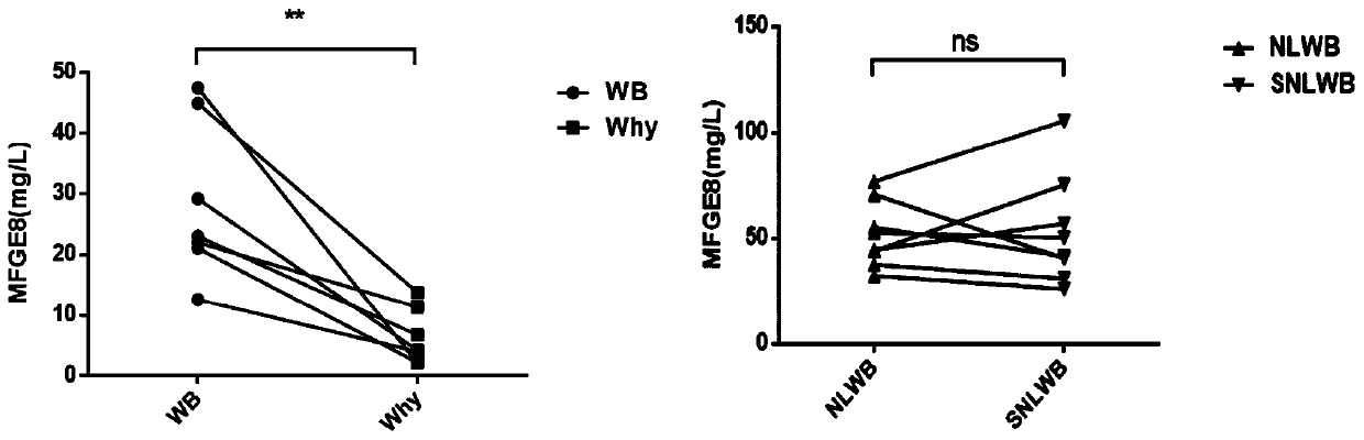 ELISA quantitative detection method of lactadherin or mucins 1 based on milk fat globule membrane characteristics