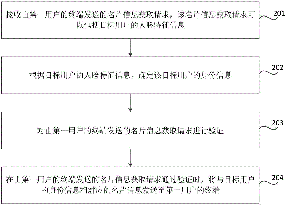 Method and device for acquiring calling card information