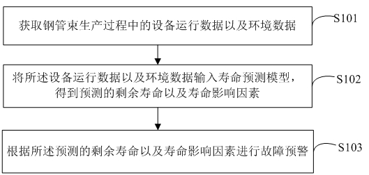Life prediction method, system and equipment for steel tube bundle production equipment and storage medium