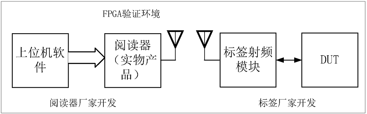 A reusable verification system for eda and fpga for passive tag chips