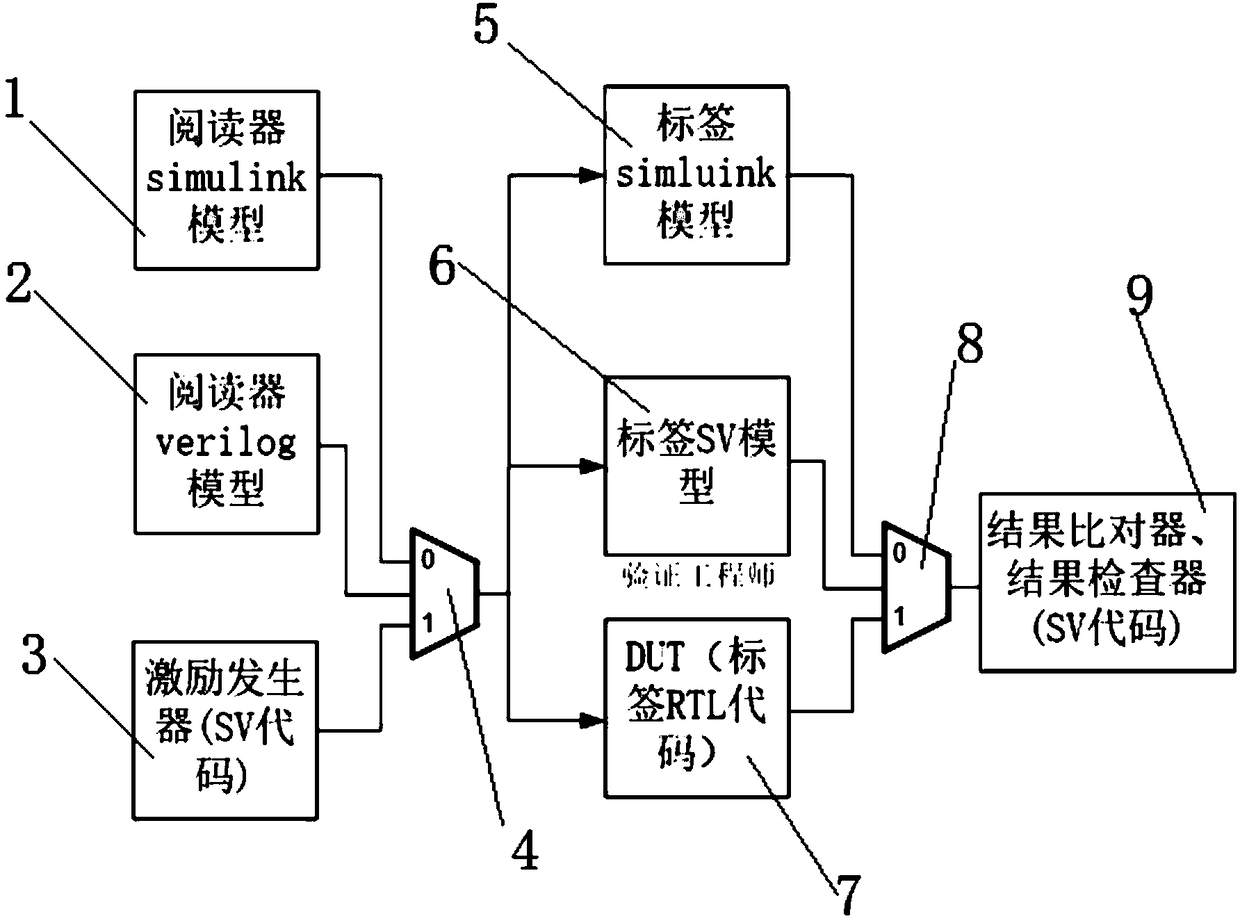 A reusable verification system for eda and fpga for passive tag chips