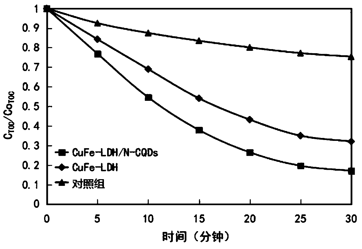 Catalytic material, preparation method thereof and photocatalyst