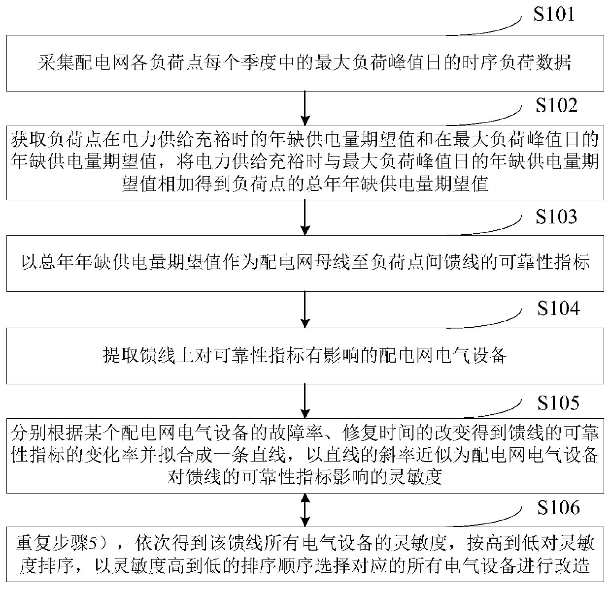 A distribution network reliability improvement optimal investment method considering load time sequence characteristics