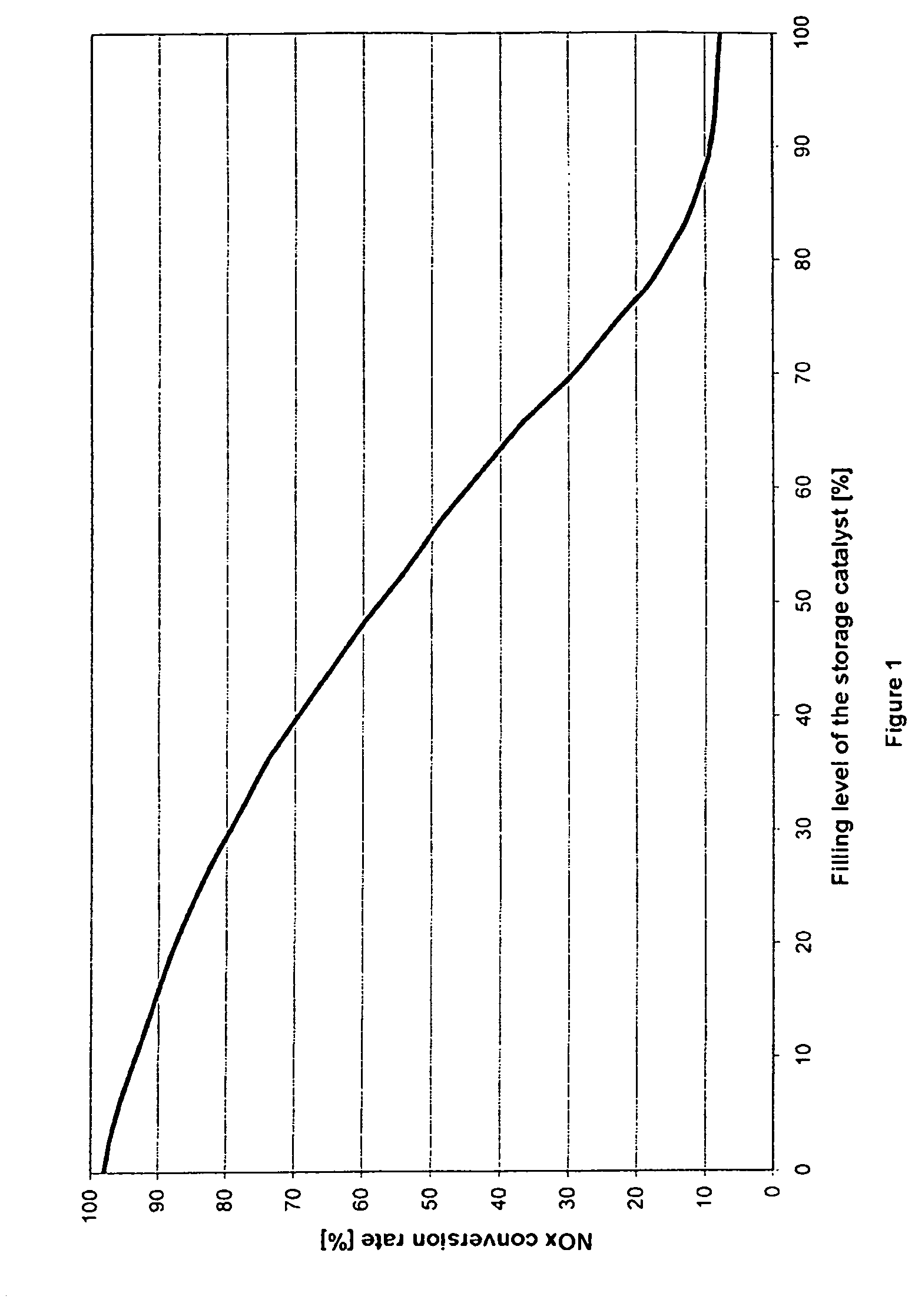 Method for determining the instant at which a nitrogen oxide storage catalyst is switched from the storage phase to the regeneration phase and for diagnosing the storage properties of this catalyst