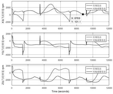 Flywheel rotating speed optimization method in remote sensing satellite imaging period