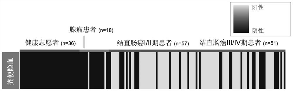 Colorectal cancer screening method based on excrement sample