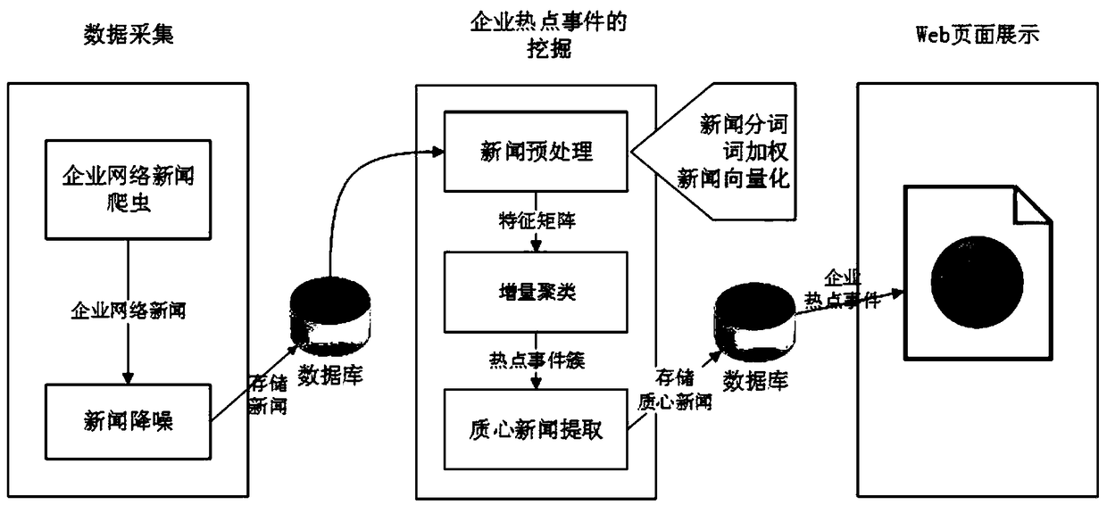 Enterprise hot event mining method based on incremental clustering