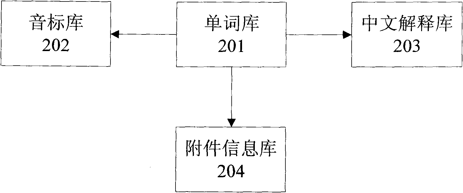 Lexicon creation method and system as well as corresponding word searching method and system