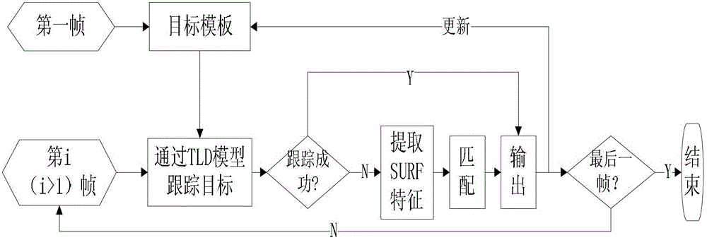 Target tracking method based on learning and speeded-up robust features (SURFs)