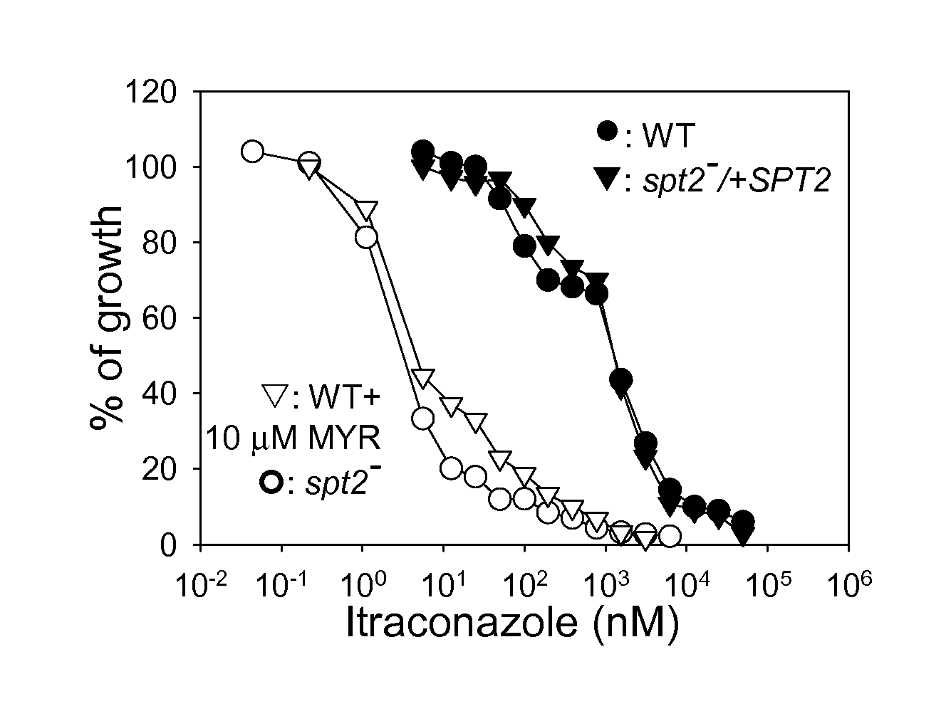 Compositions and methods for inhibiting protozoan growth