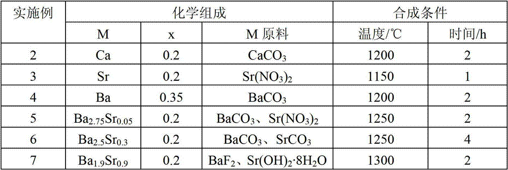 Preparation method of M3Si6O12N2: xRe system green fluorescent powder