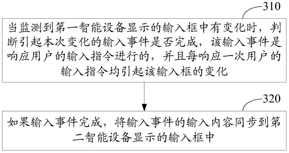 Input interaction method and device in multi-screen interaction system