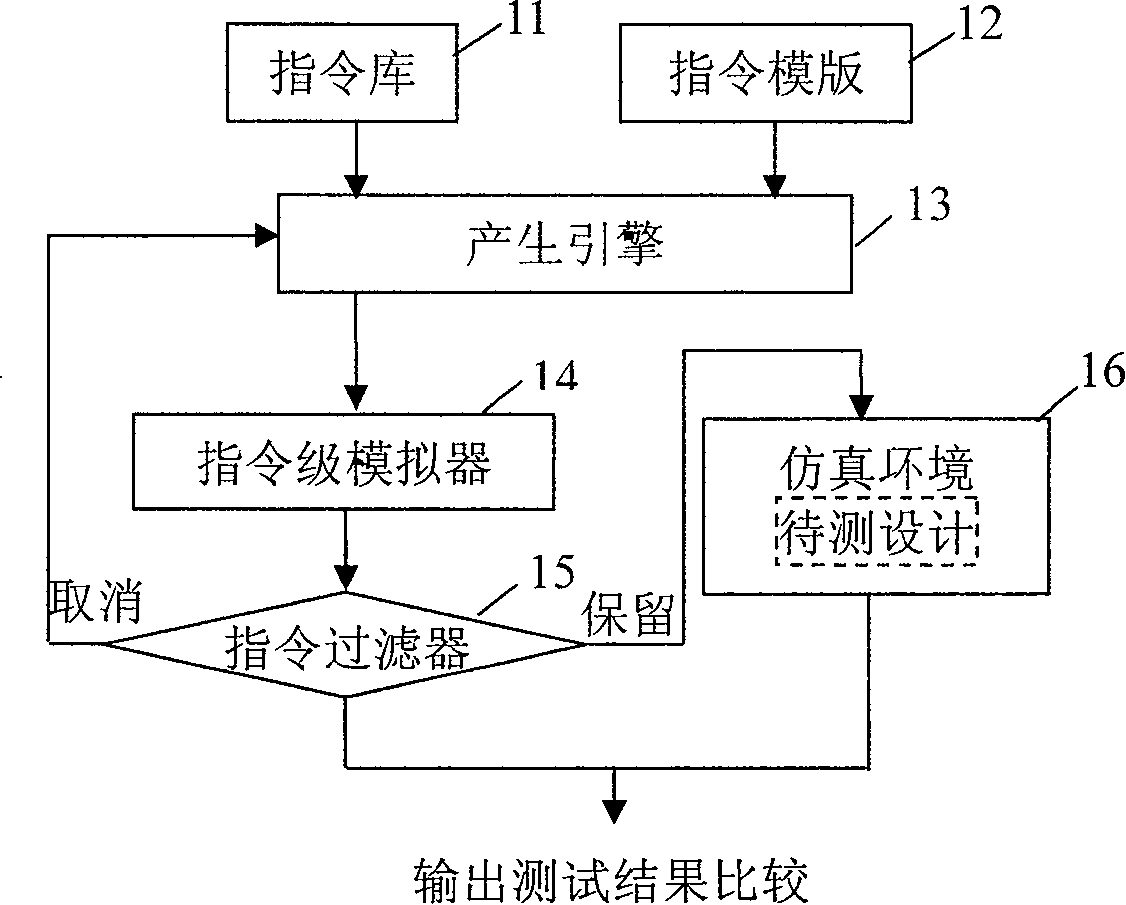 Method for realizing kernel-mode programe verification in user-mode random verification of microprocessor