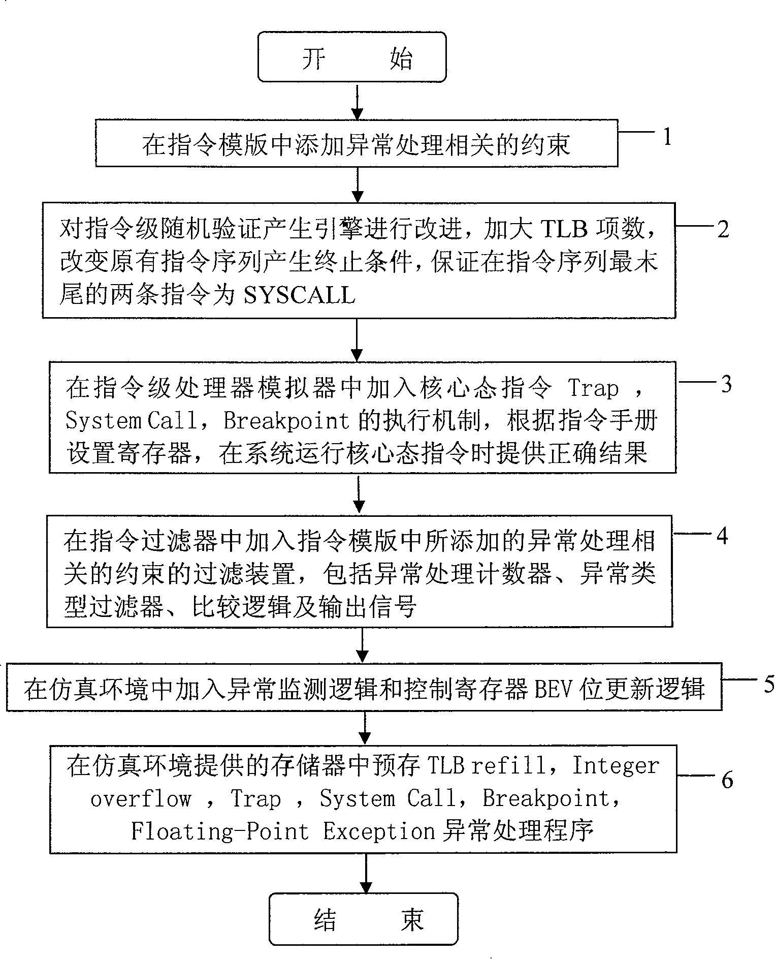 Method for realizing kernel-mode programe verification in user-mode random verification of microprocessor