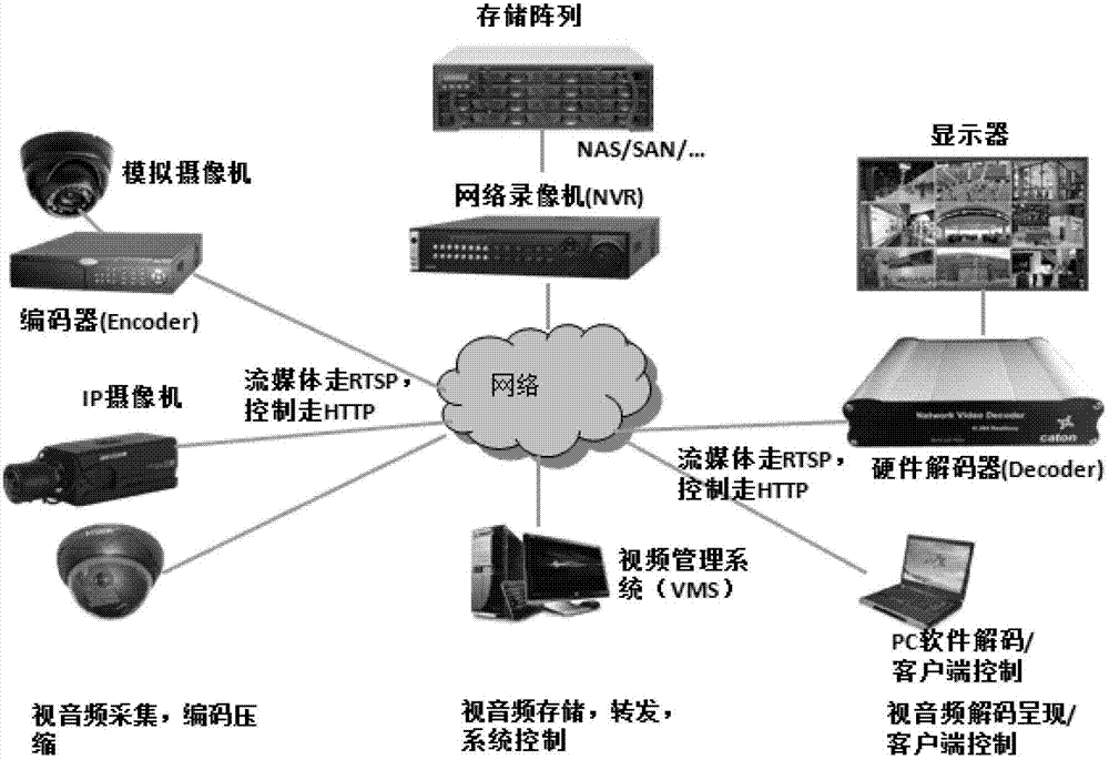 Video monitoring system and method based on network file system
