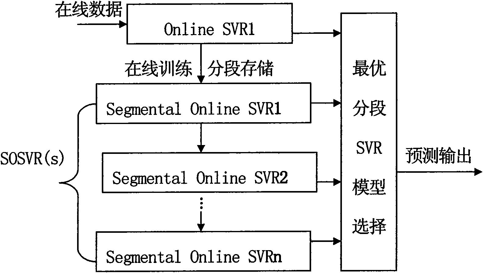Segmental online support vector regression method applied in traffic prediction