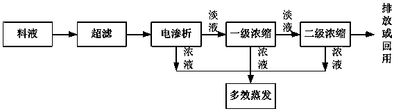 A mother liquor treatment process and system for separation and concentration of dichloropyralic acid materials